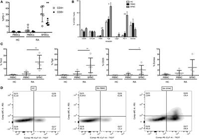 Extracellular Vesicles Transfer the Receptor Programmed Death-1 in Rheumatoid Arthritis